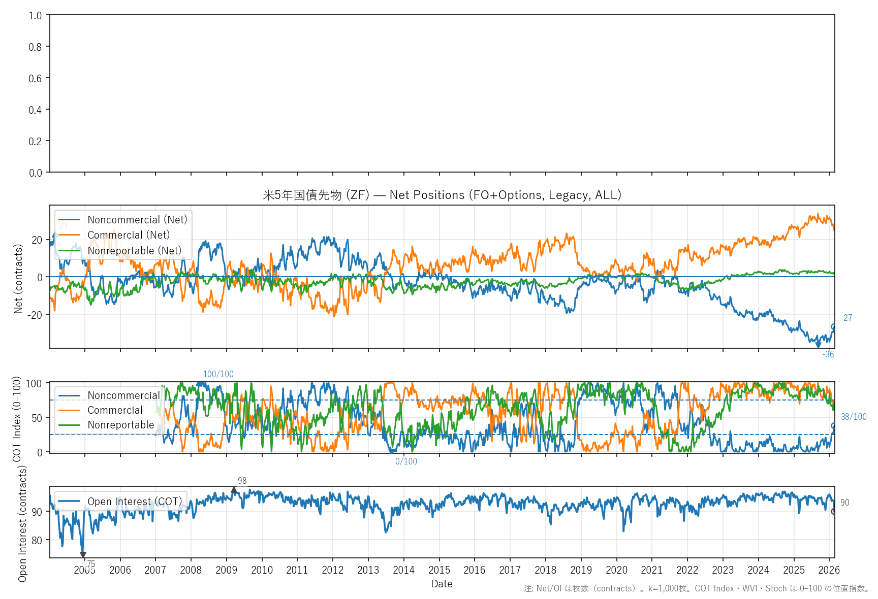 ZF — COTレポート(全期間)