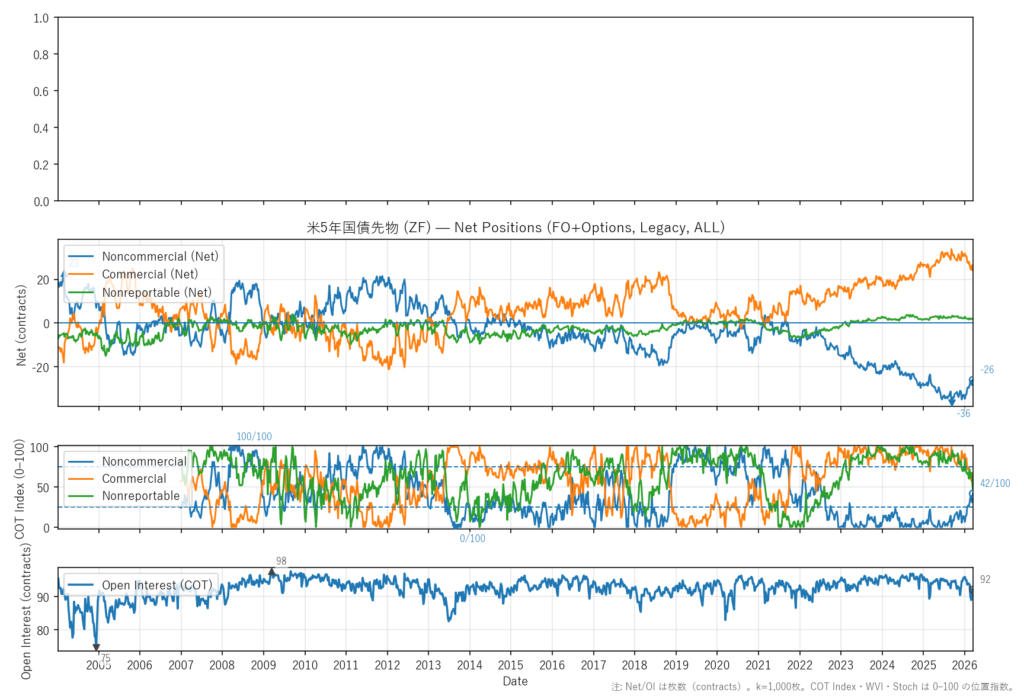 米5年国債先物（ZF）