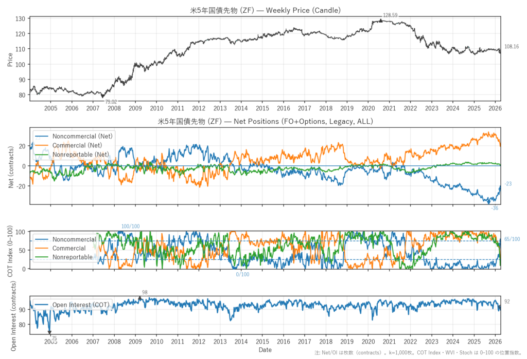 米5年国債先物（ZF）
