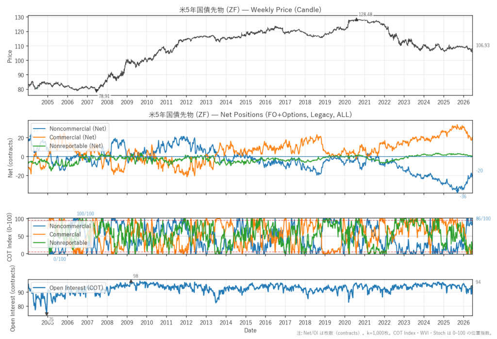 米5年国債先物（ZF）