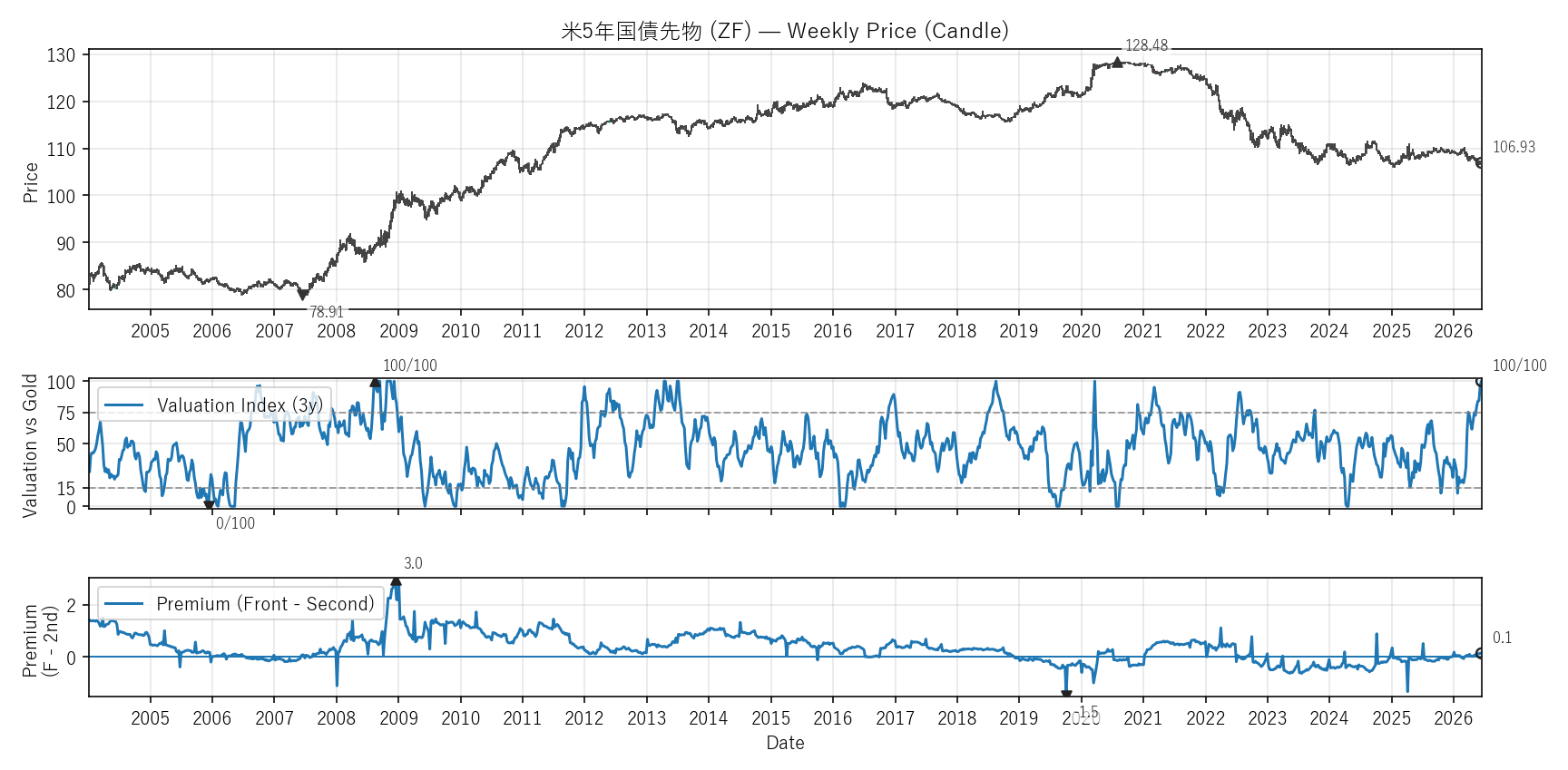ZF — Valuation & Premium(全期間)