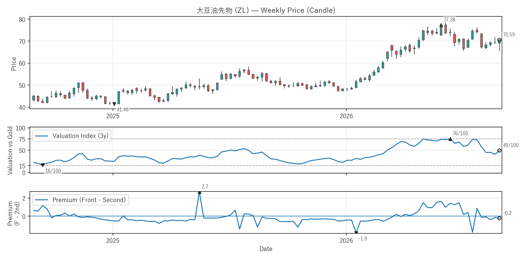 ZL — Valuation & Premium(2年)