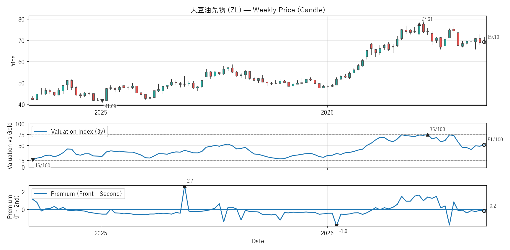 ZL — Valuation & Premium(2年)