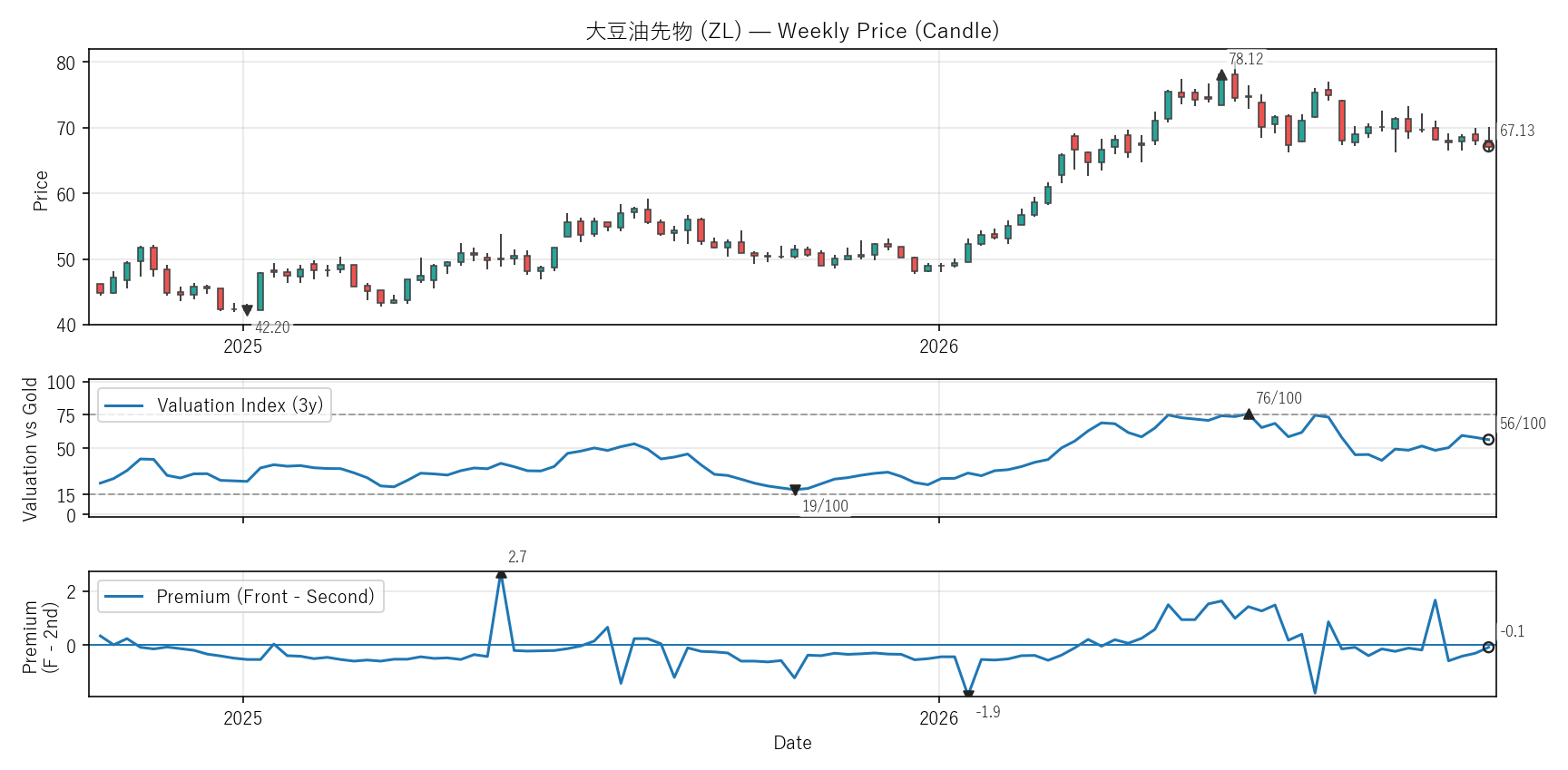 ZL — Valuation & Premium(2年)
