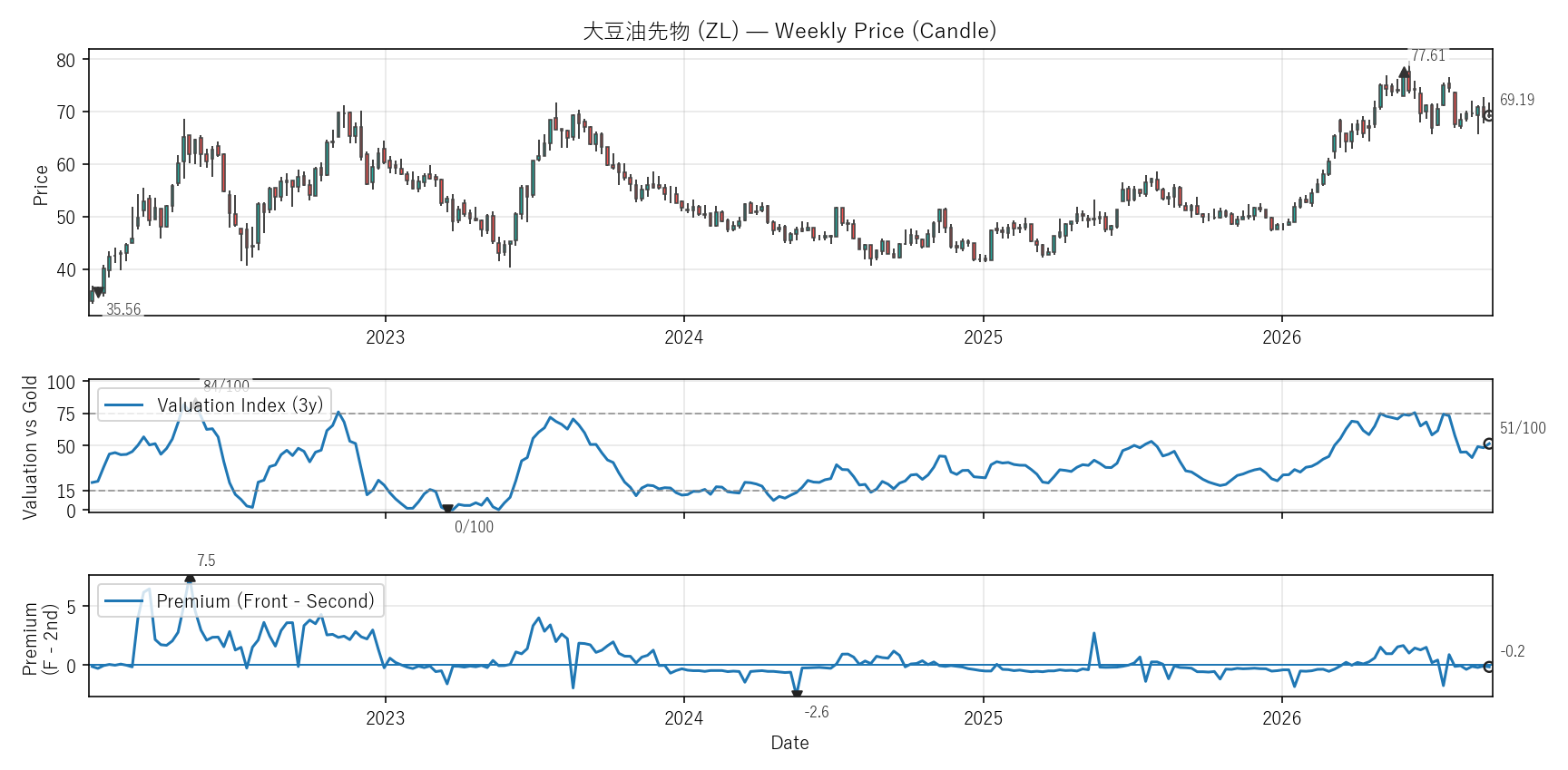 ZL — Valuation & Premium(6年)