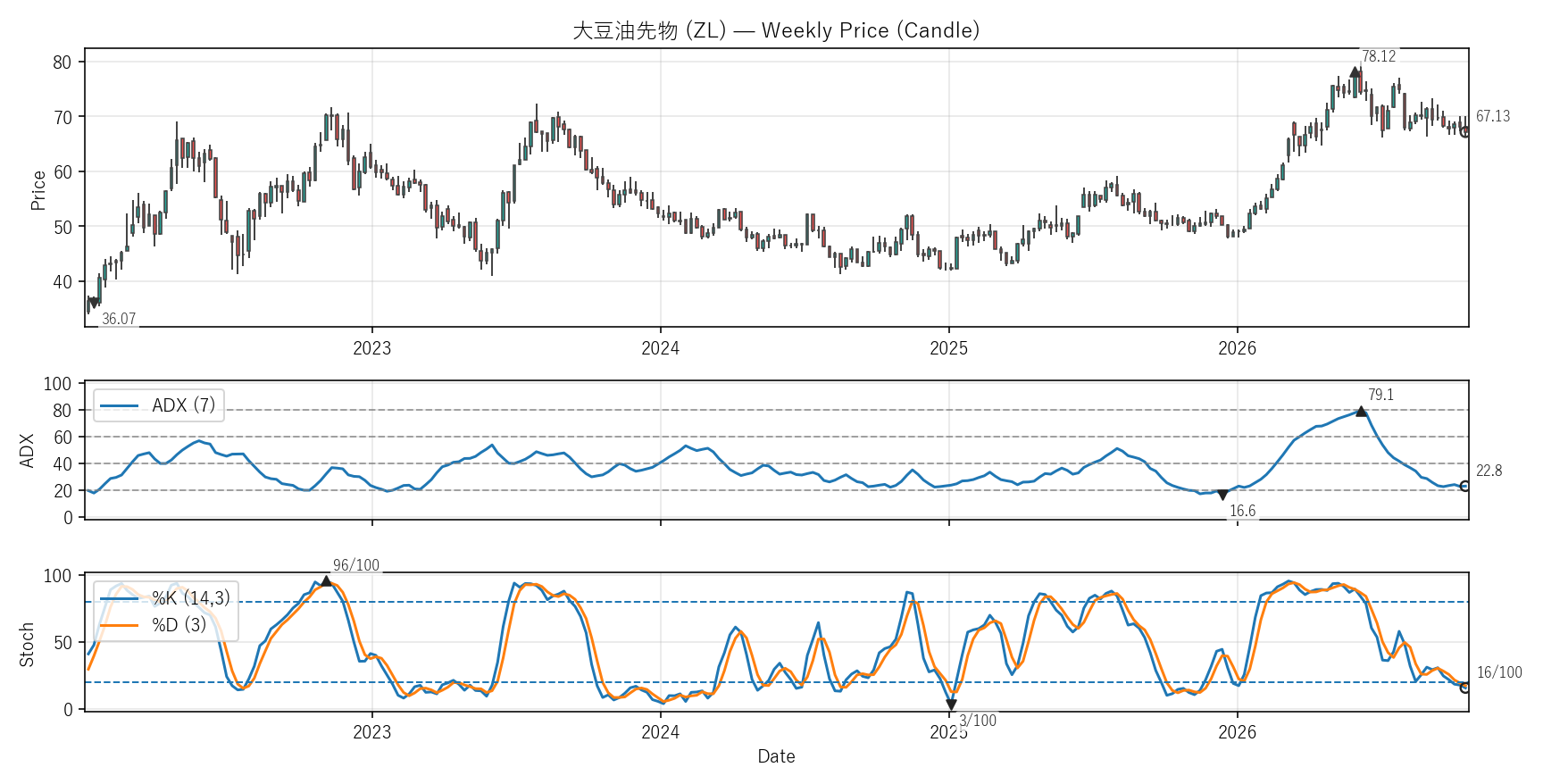 ZL — Technical(6年)