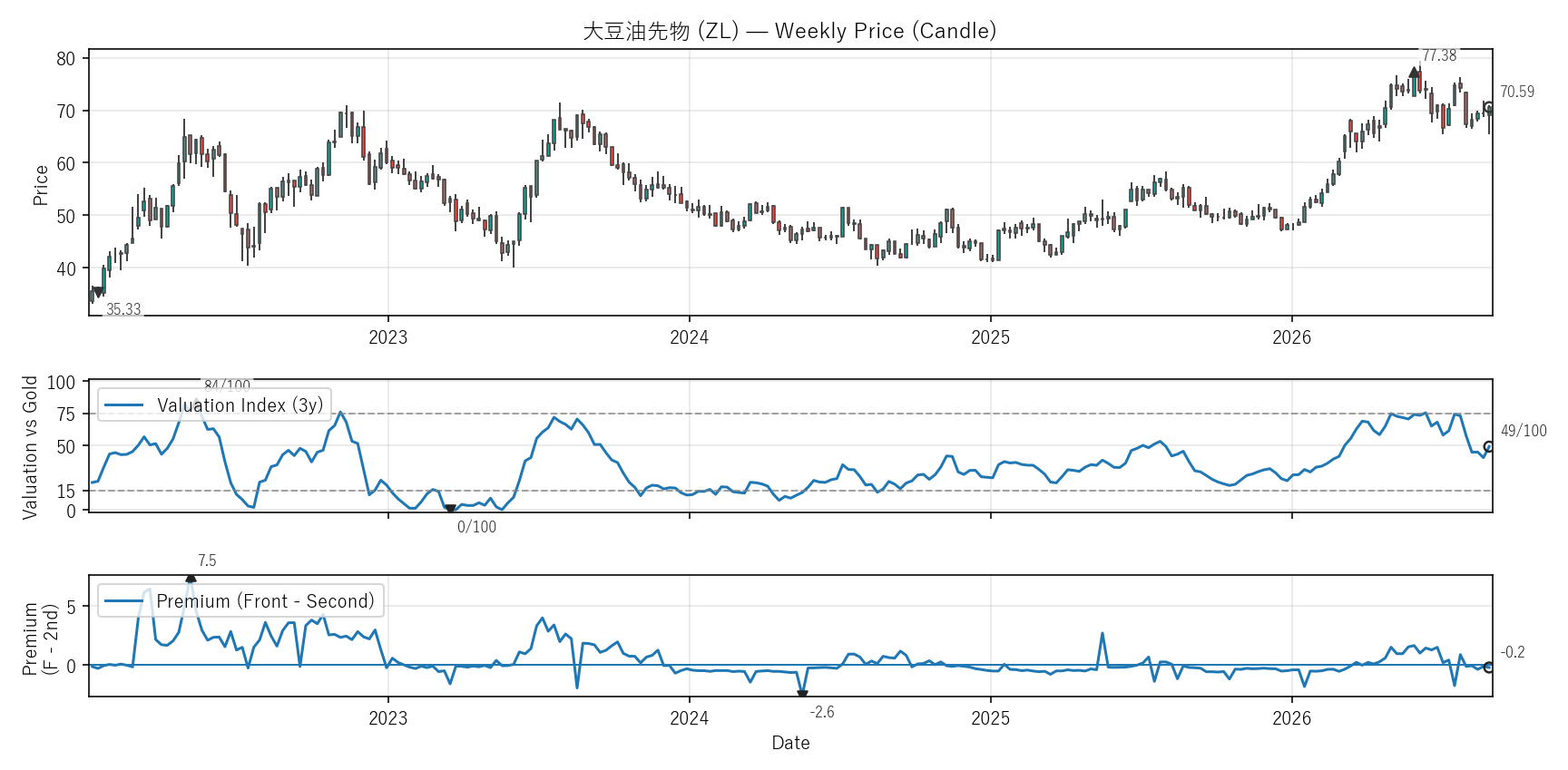 ZL — Valuation & Premium(全期間)