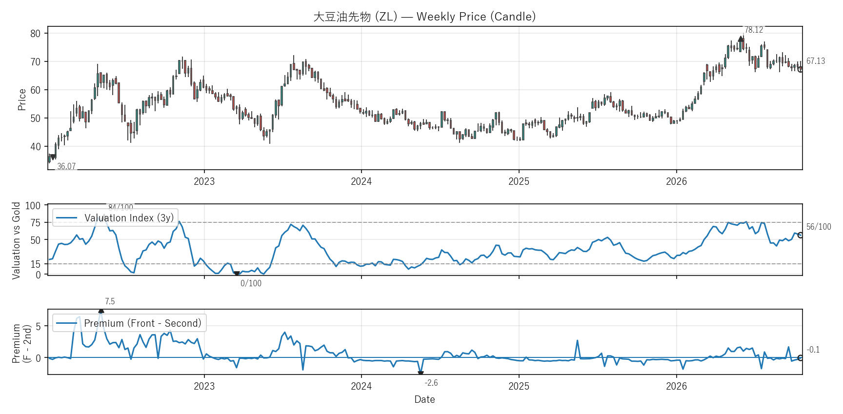 ZL — Valuation & Premium(全期間)