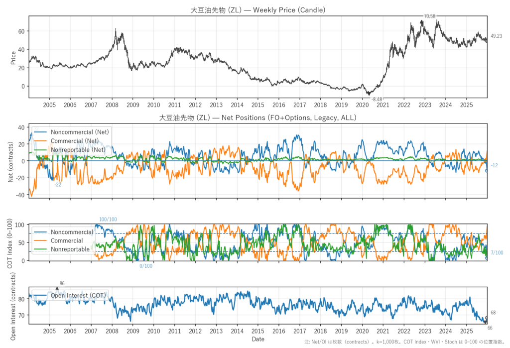 大豆油先物（ZL）