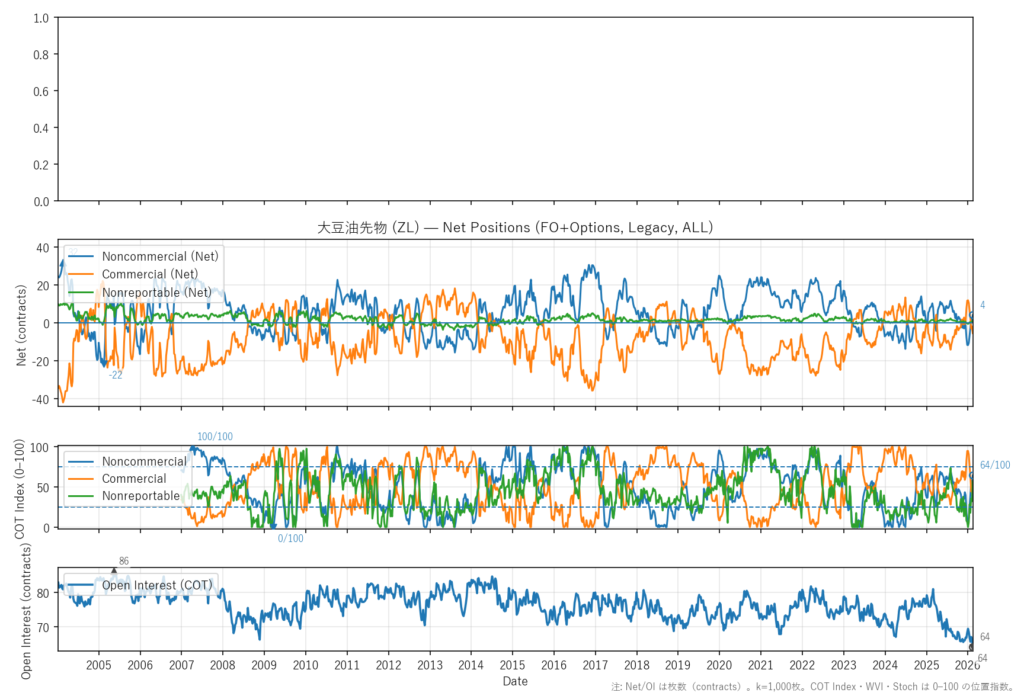 大豆油先物（ZL）