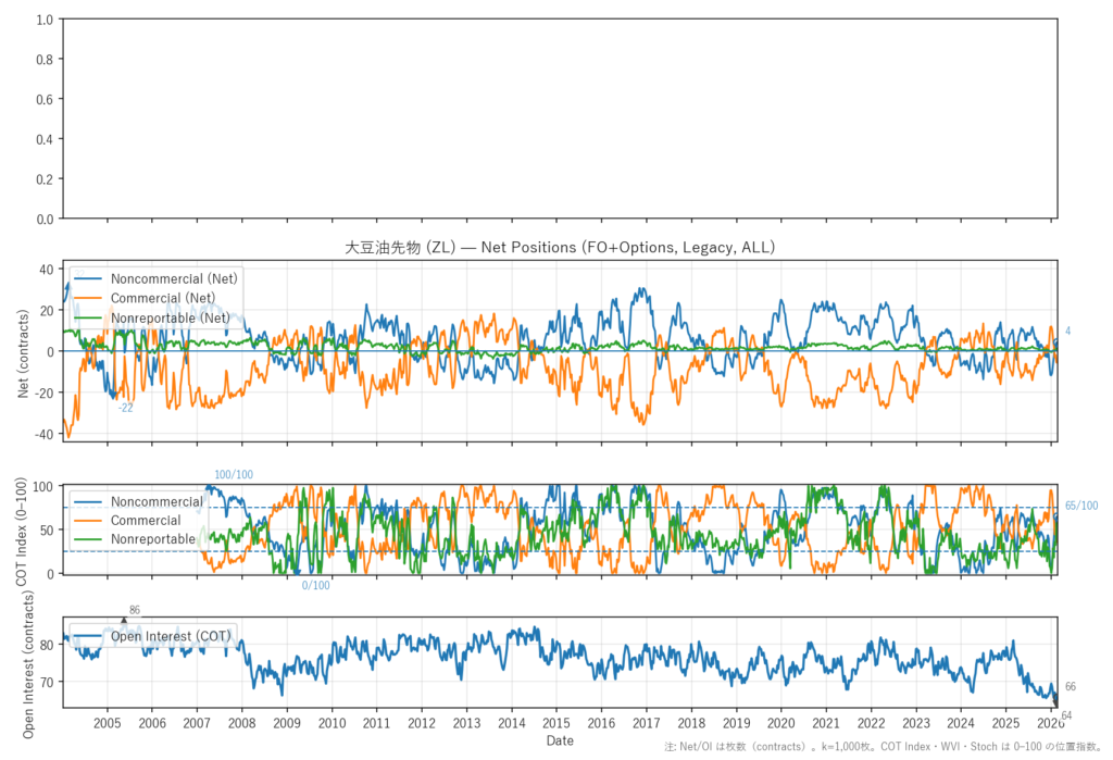 大豆油先物（ZL）