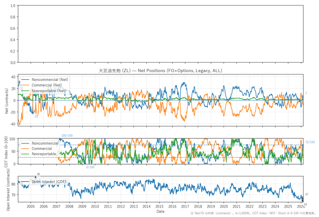 大豆油先物（ZL）