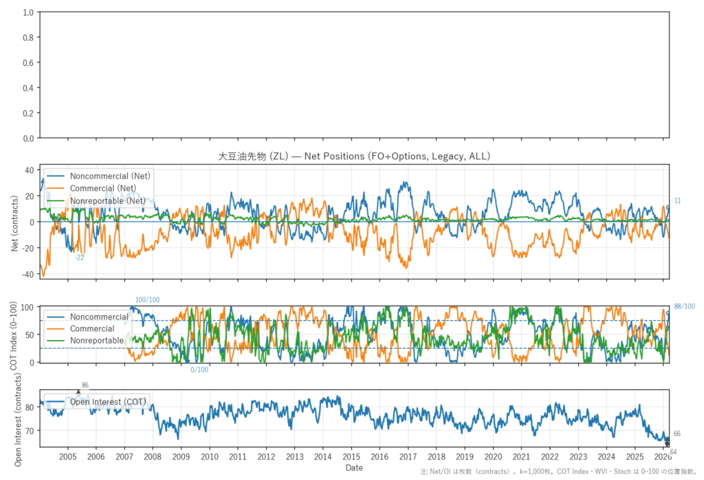 大豆油先物（ZL）