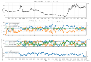 大豆油先物（ZL）