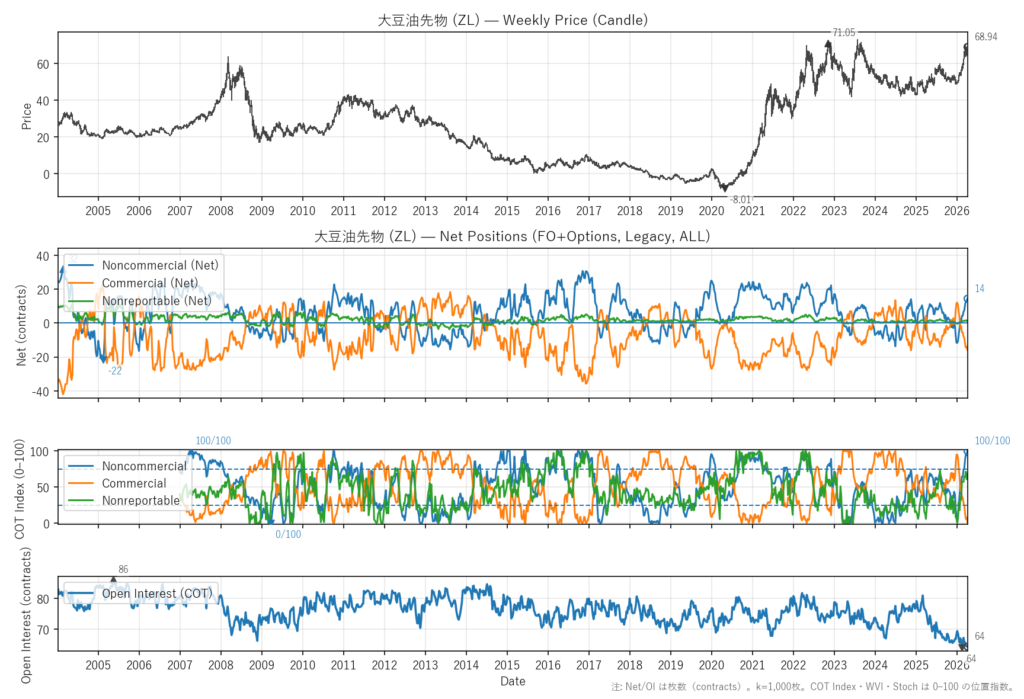 大豆油先物（ZL）