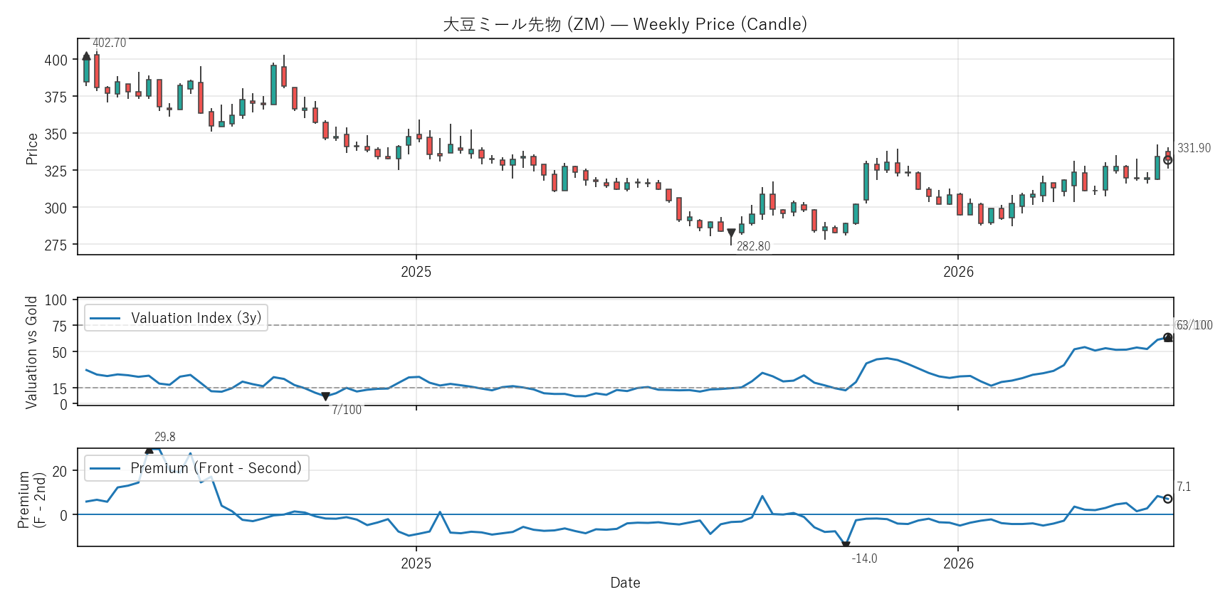 ZM — Valuation & Premium(2年)