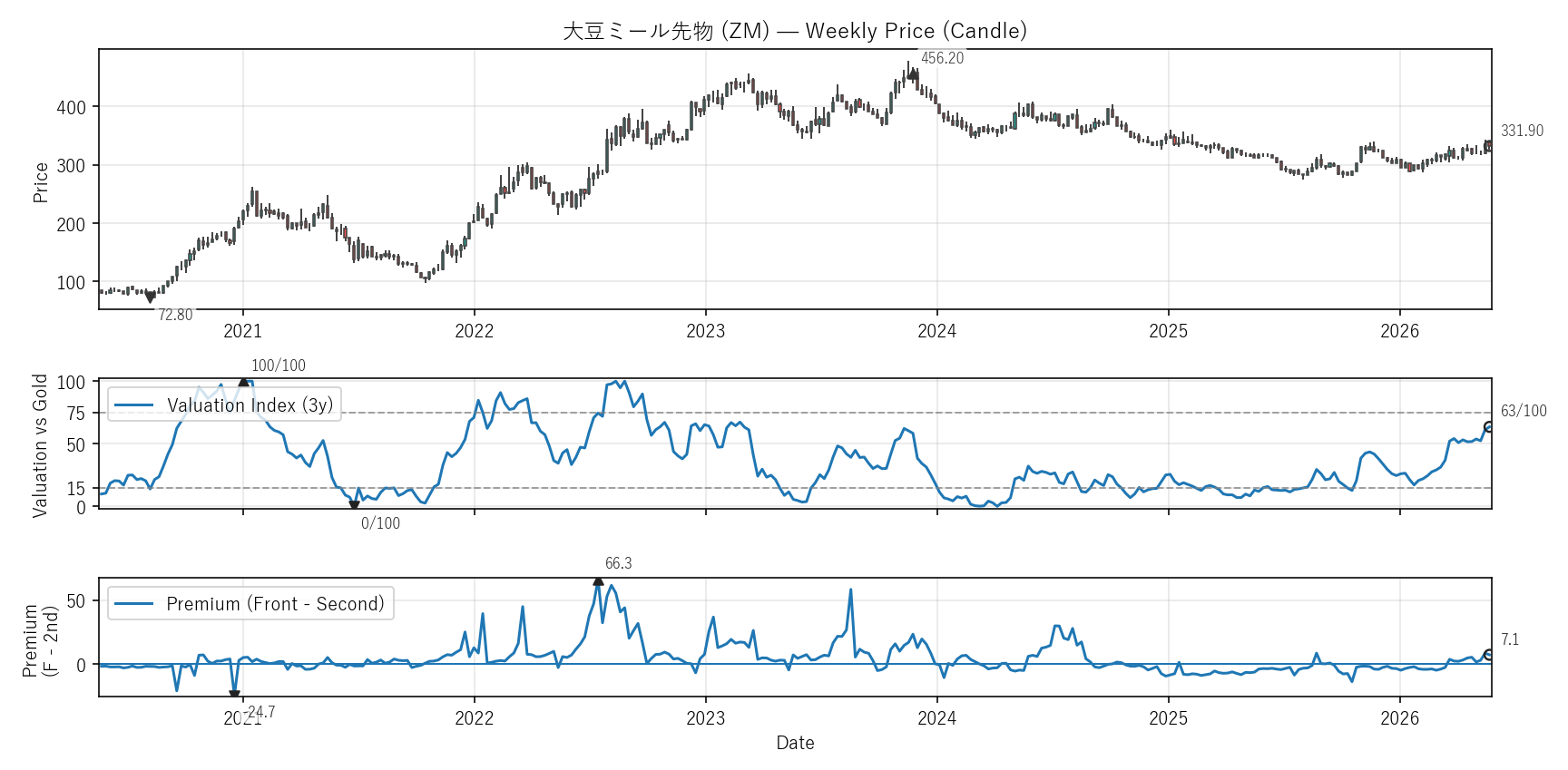 ZM — Valuation & Premium(6年)