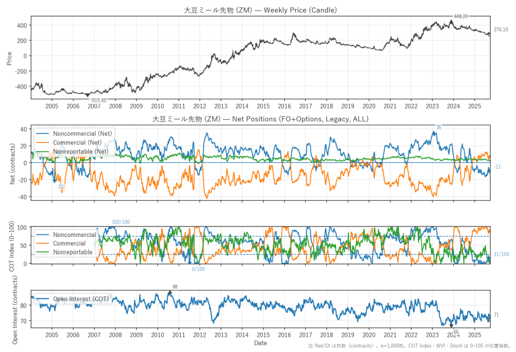 大豆ミール先物（ZM）