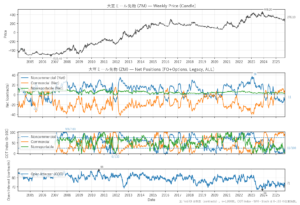 大豆ミール先物(ZM)
