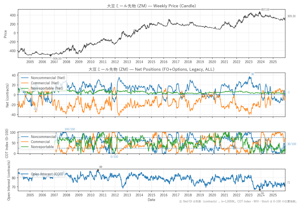 大豆ミール先物（ZM）