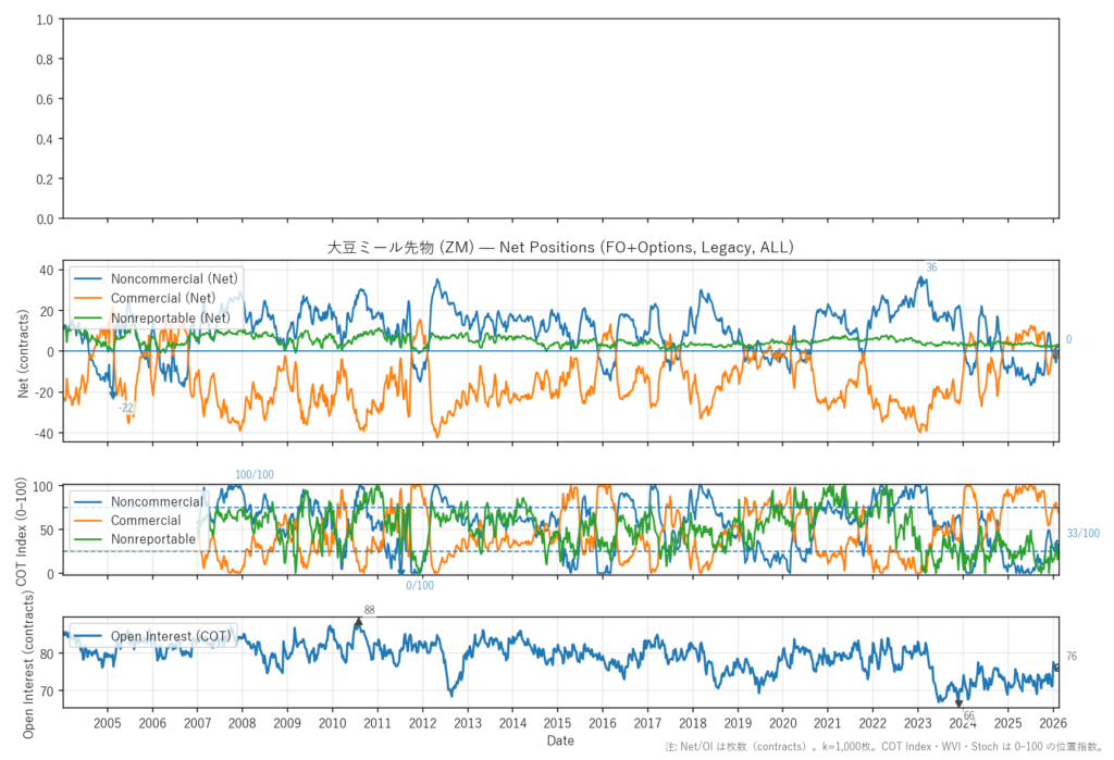 大豆ミール先物（ZM）