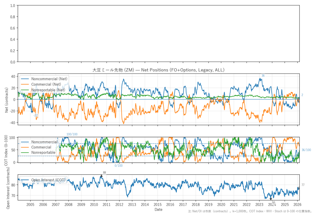 大豆ミール先物（ZM）