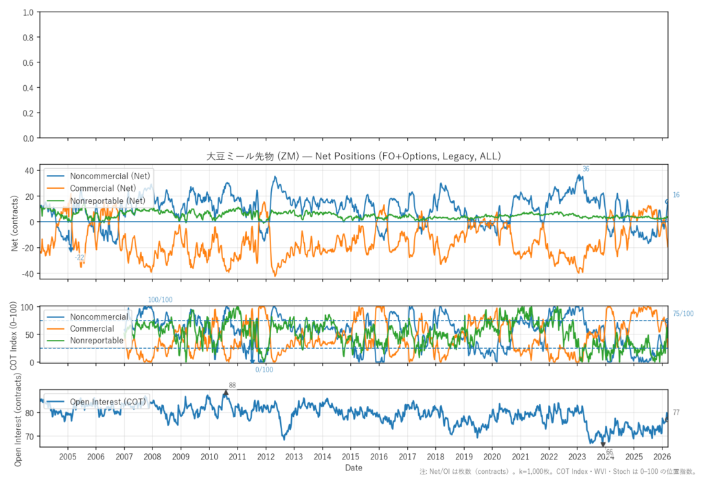 大豆ミール先物（ZM）