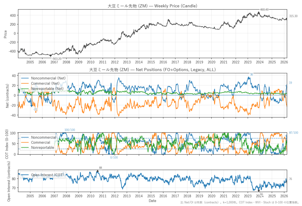 大豆ミール先物（ZM）