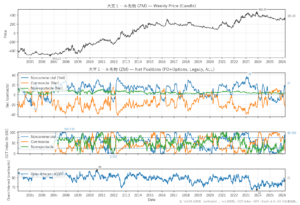 大豆ミール先物（ZM）
