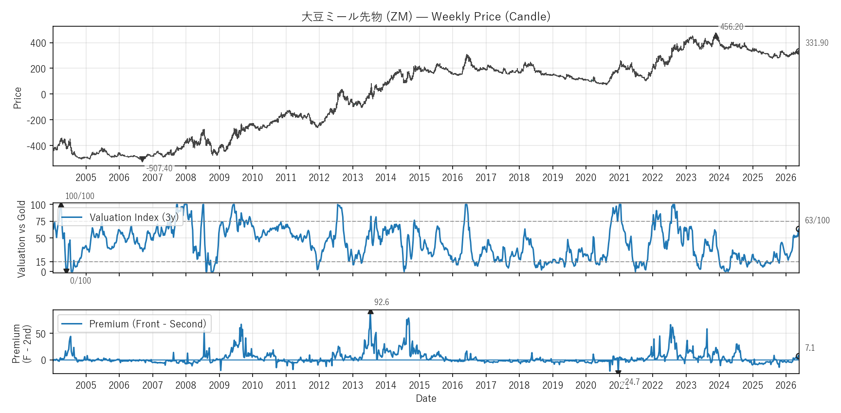 ZM — Valuation & Premium(全期間)