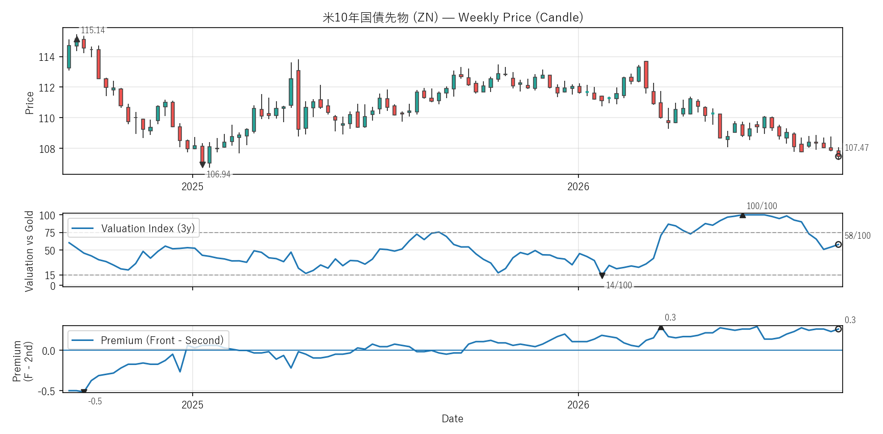 ZN — Valuation & Premium(2年)