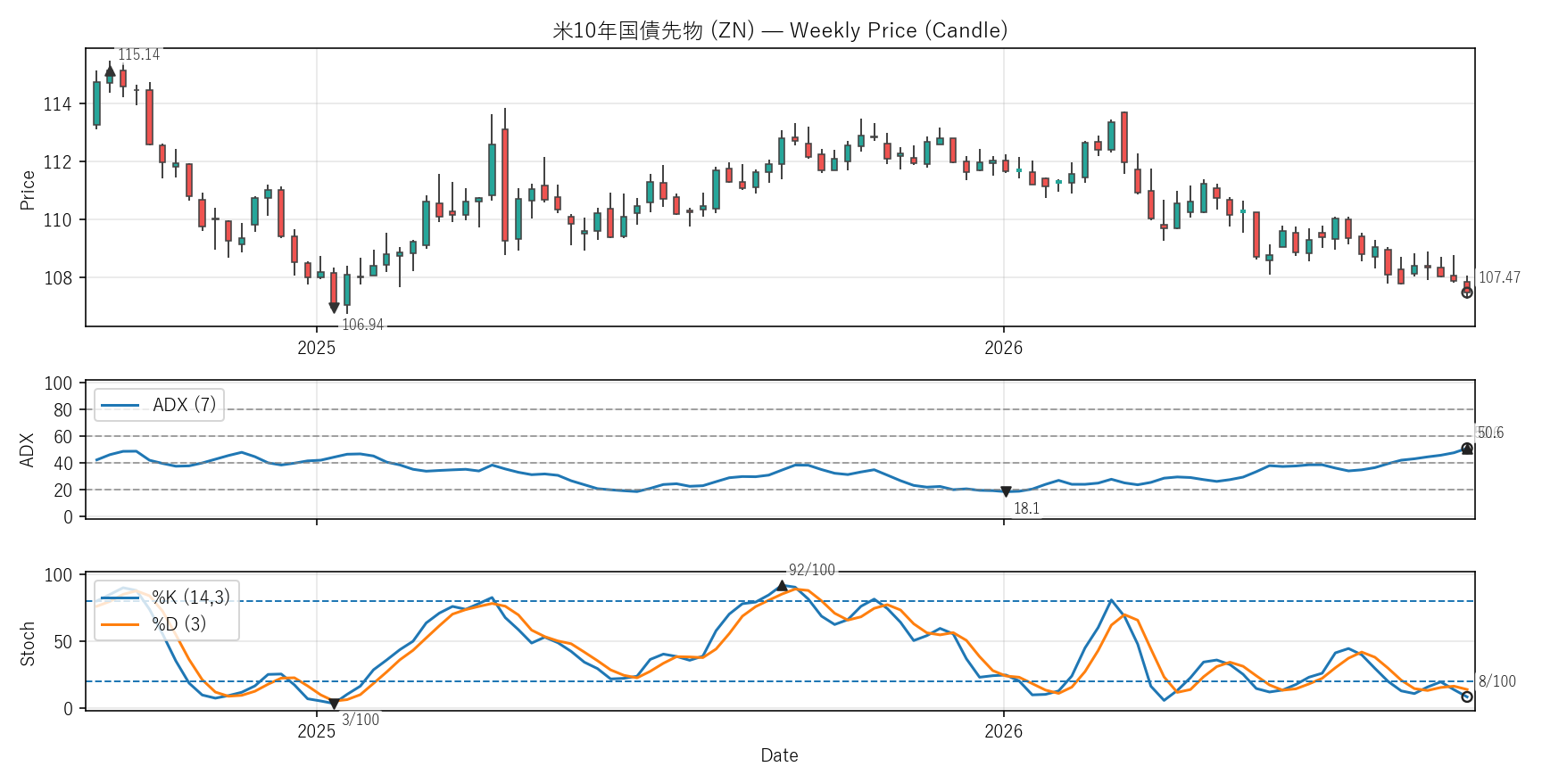 ZN — Technical(2年)