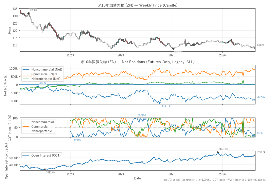 米10年国債先物（ZN）