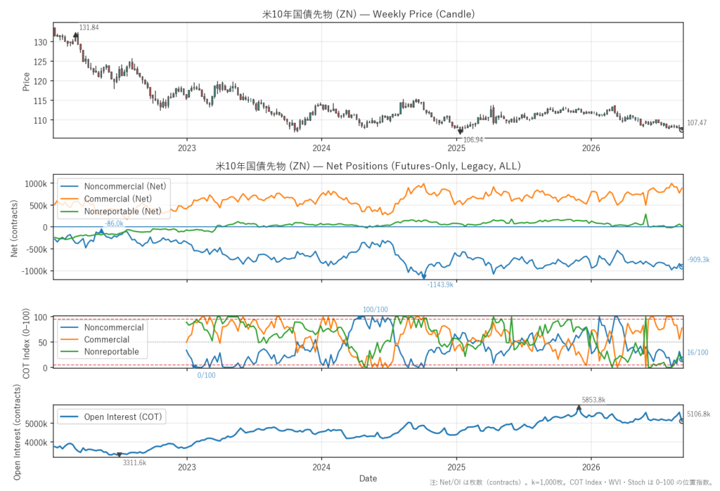 米10年国債先物（ZN）