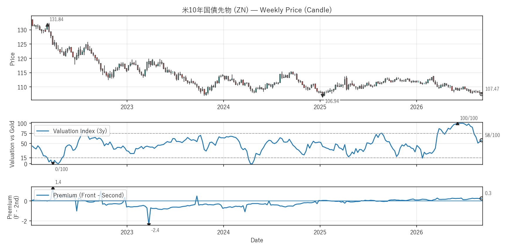 ZN — Valuation & Premium(全期間)
