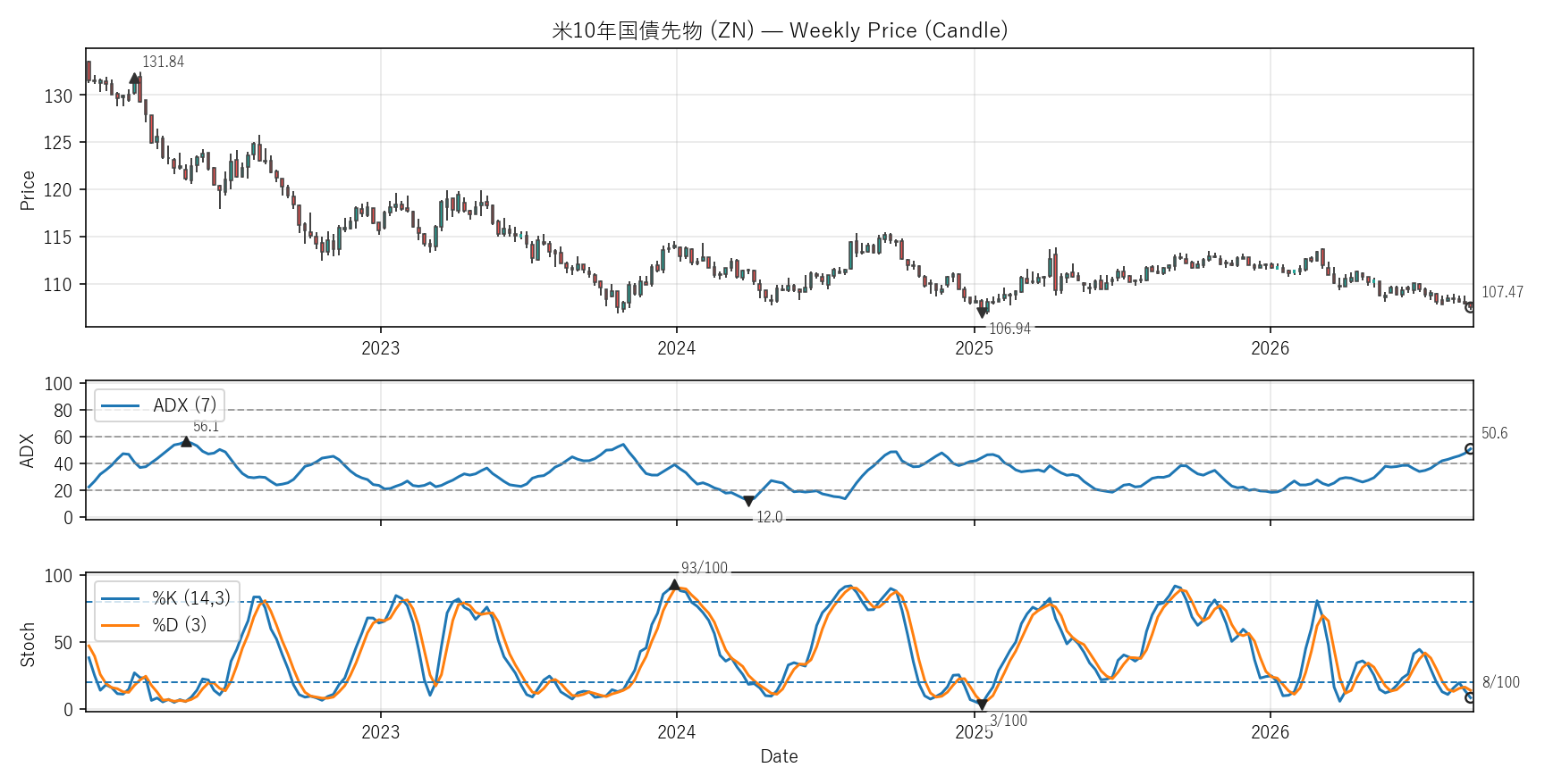 ZN — Technical(全期間)