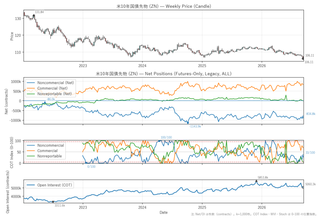 米10年国債先物（ZN）
