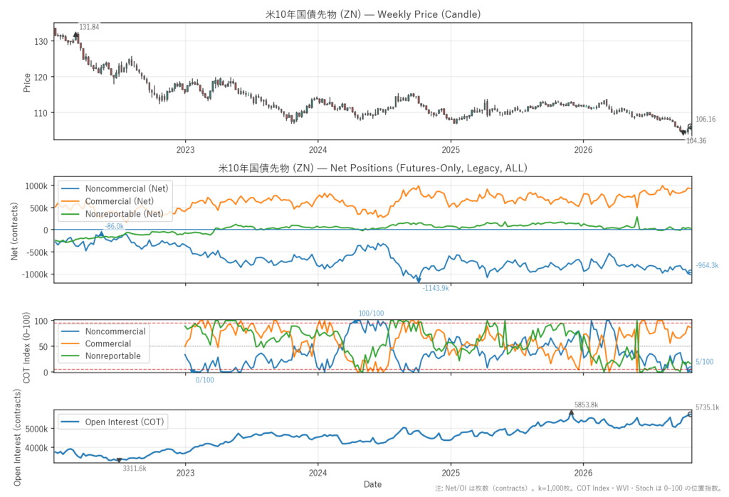 米10年国債先物（ZN）