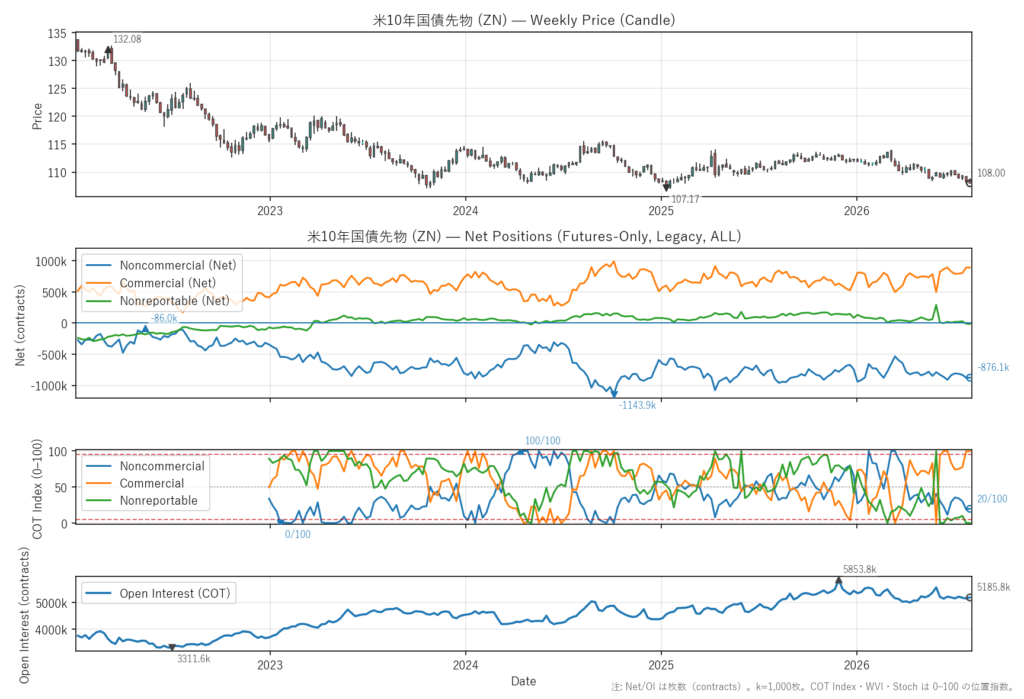 米10年国債先物（ZN）