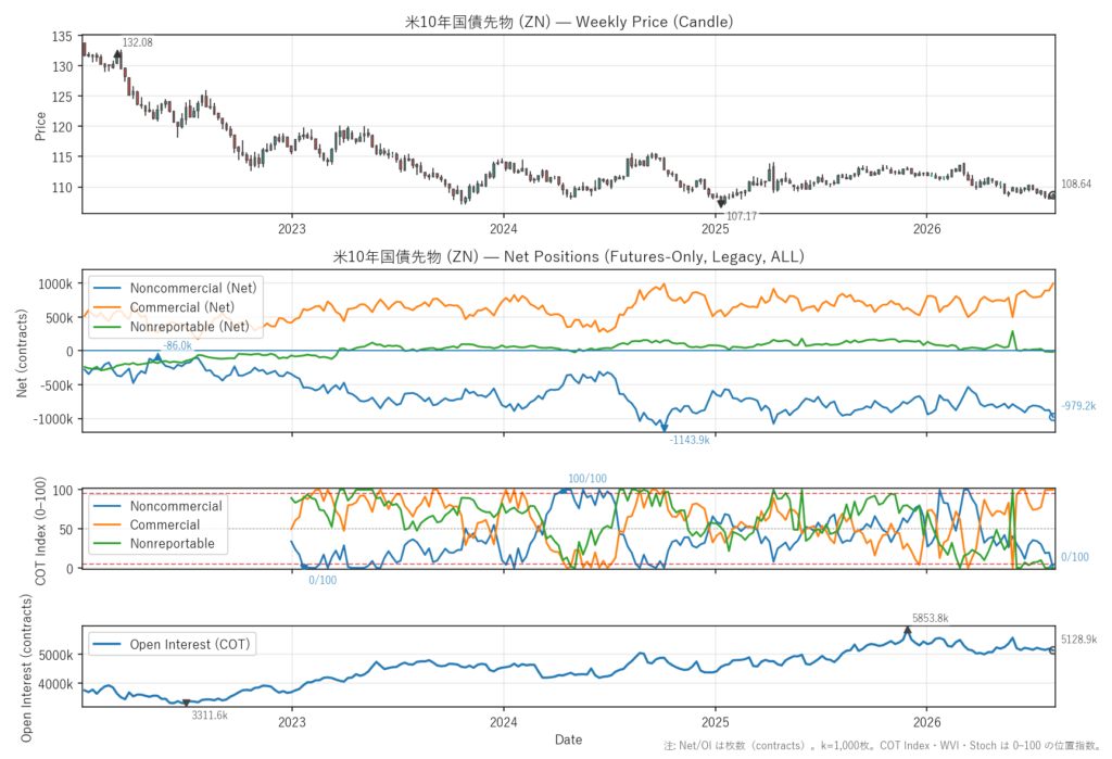米10年国債先物（ZN）