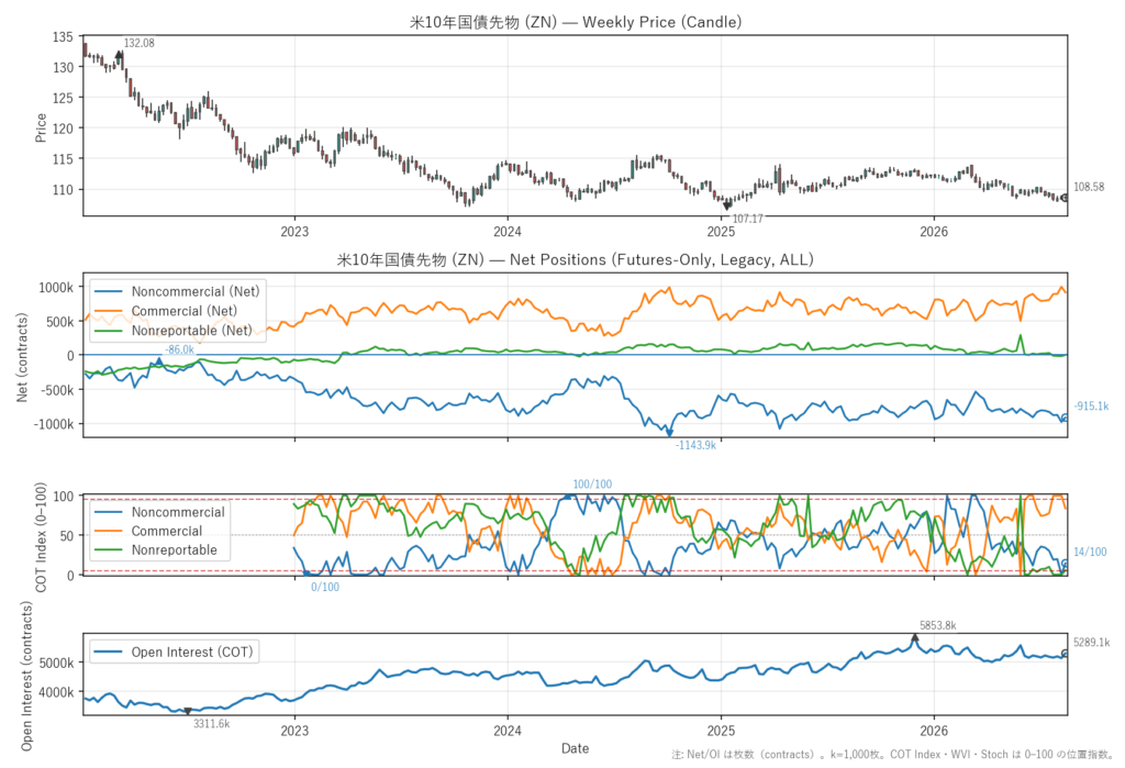 米10年国債先物（ZN）