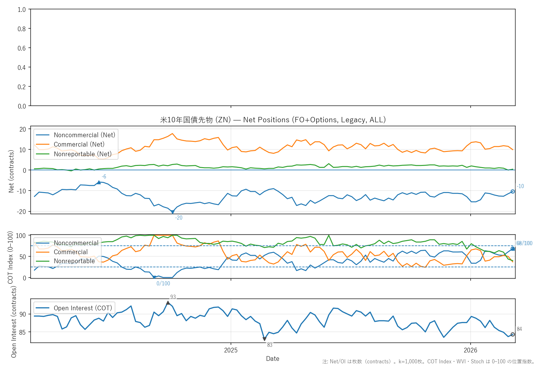 ZN — COTレポート(2年)