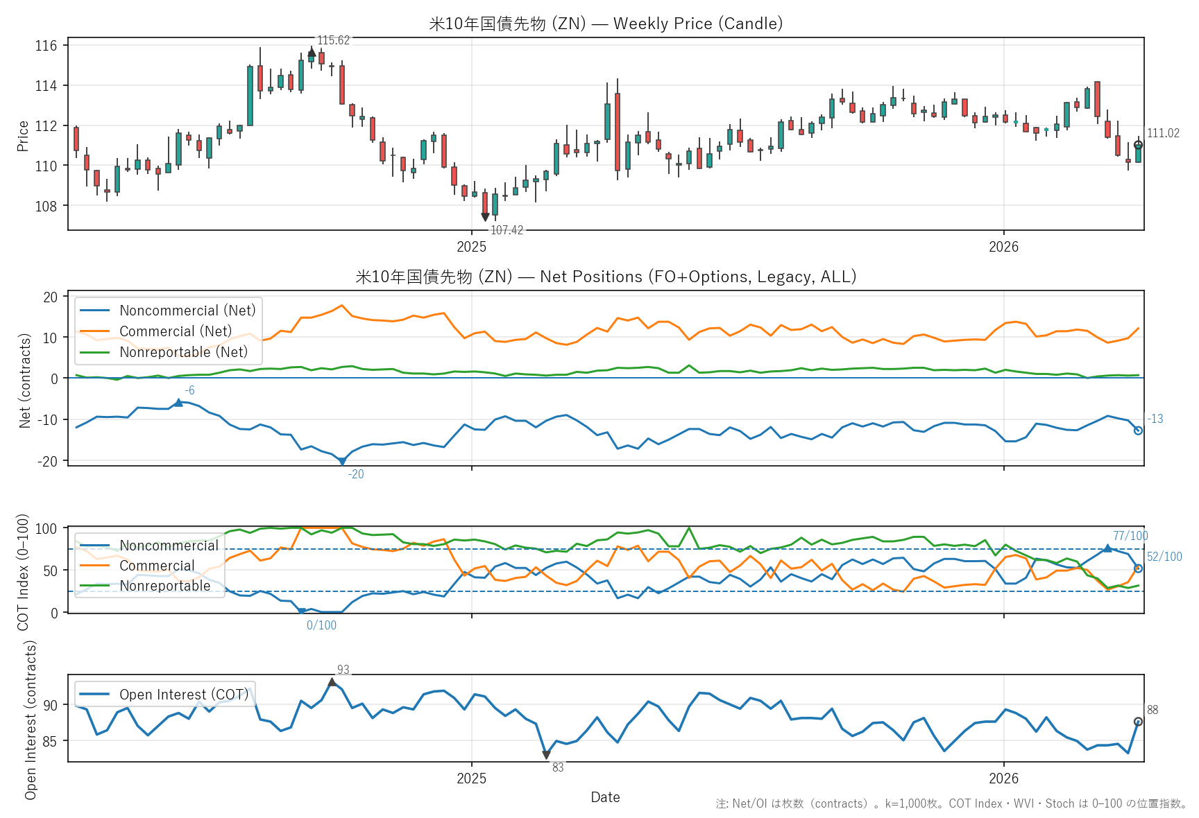 ZN — COTレポート(2年)