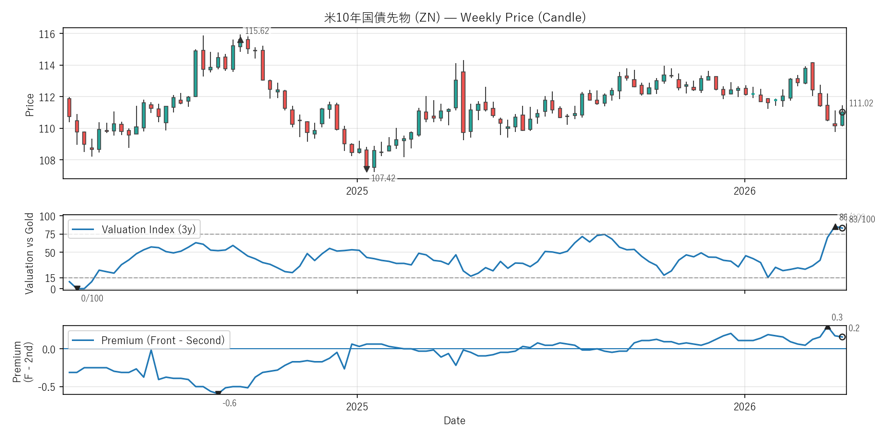 ZN — Valuation & Premium(2年)