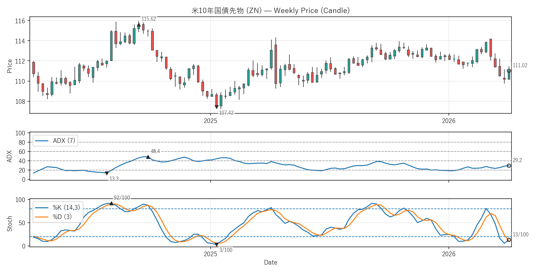 ZN — Technical(2年)