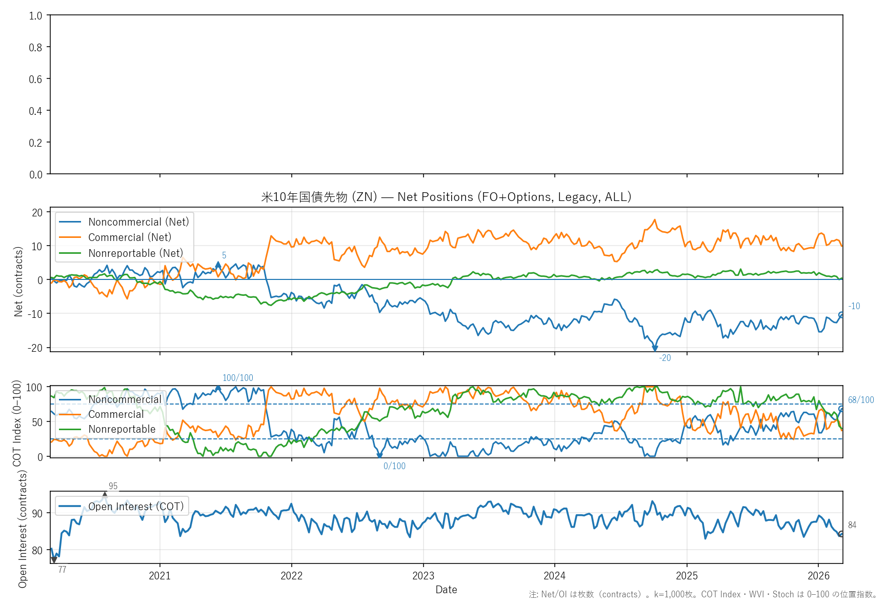 ZN — COTレポート(6年)