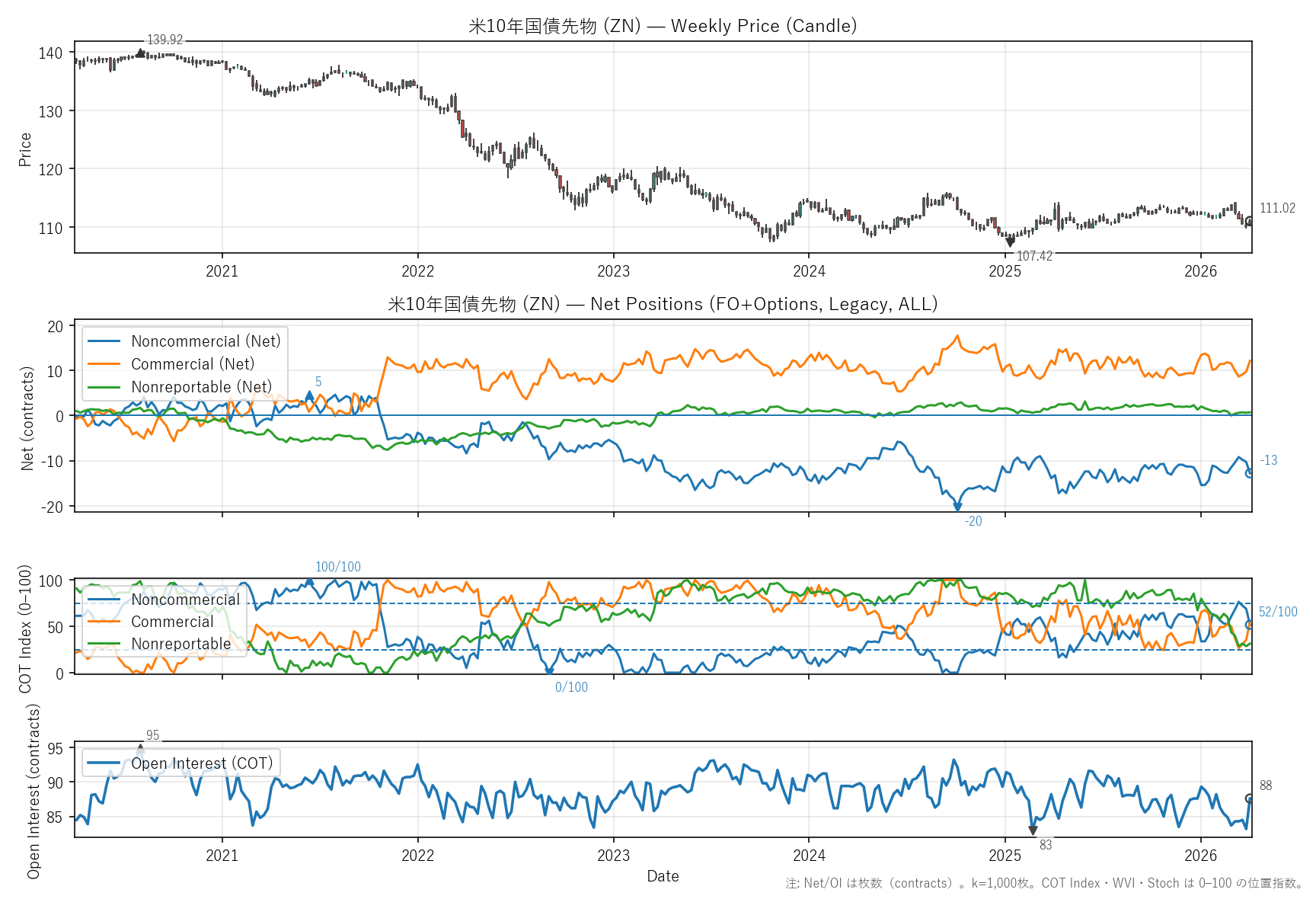 ZN — COTレポート(6年)