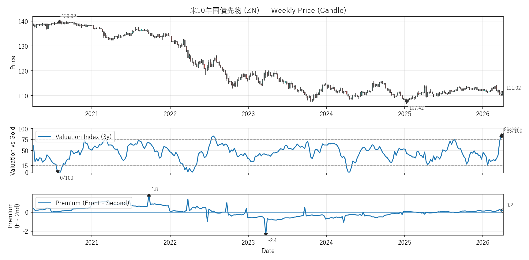 ZN — Valuation & Premium(6年)