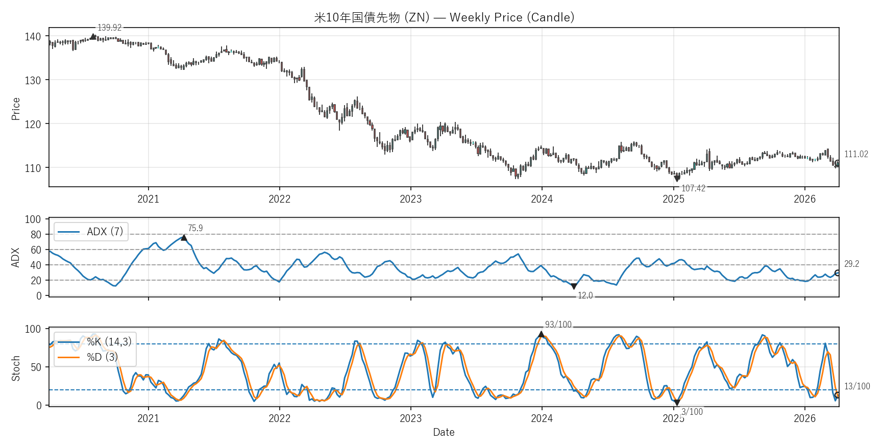 ZN — Technical(6年)
