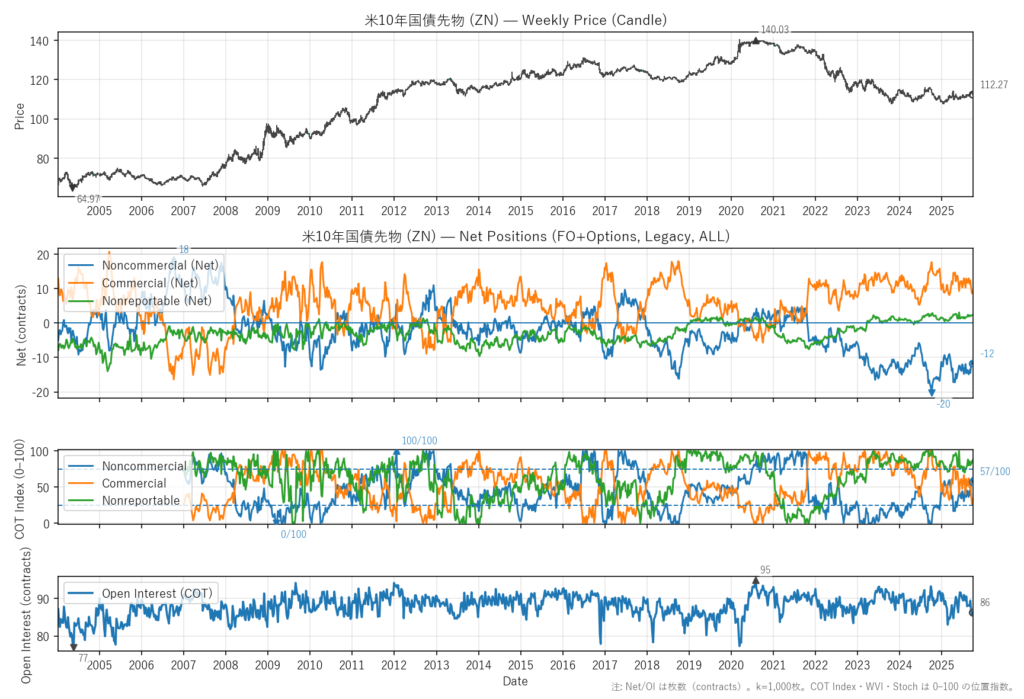 米10年国債先物（ZN）